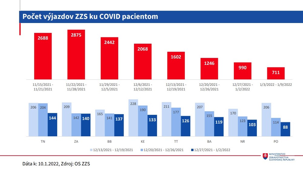 Stav nemocníc_počet výjazdov ZZS ku Covid pacientom