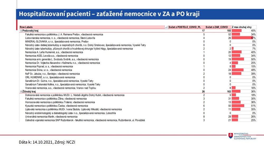 Stav nemocníc_hospitalizovaní pacienti