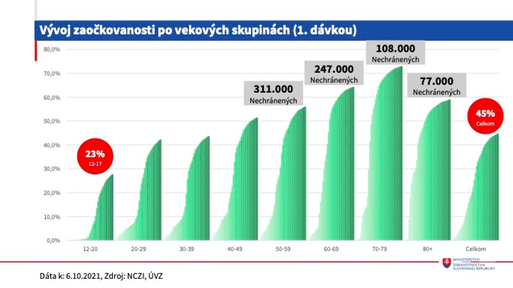 Epidemická situácia 7.10.