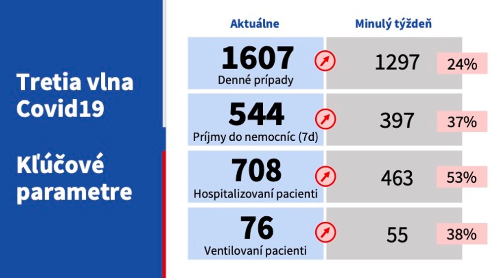 Epidemická situácia 7.10.