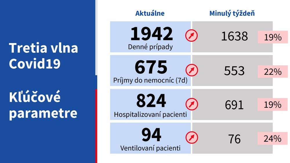 Aktuálna situácia na Slovensku