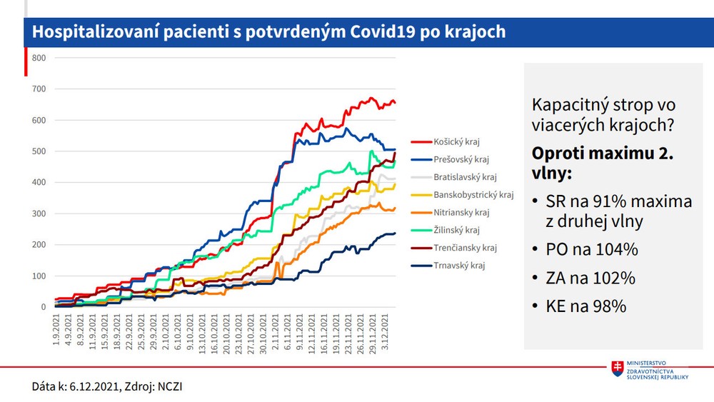 Počet hospitalizovaných pacientov