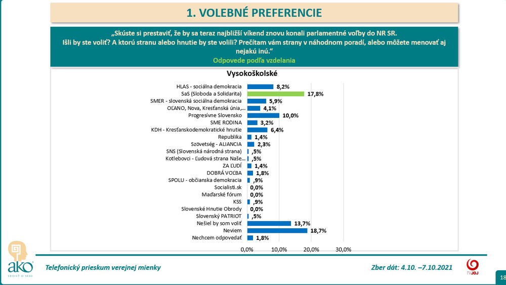 Volebné preferencie podľa vzdelania - vysokoškolsky vzdelaní
