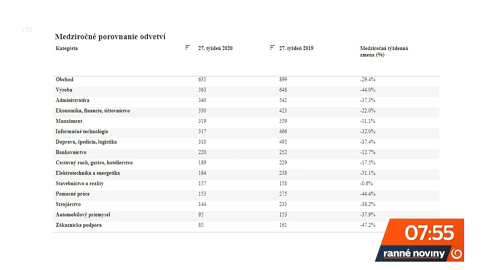 Medziročné porovnanie odvetví