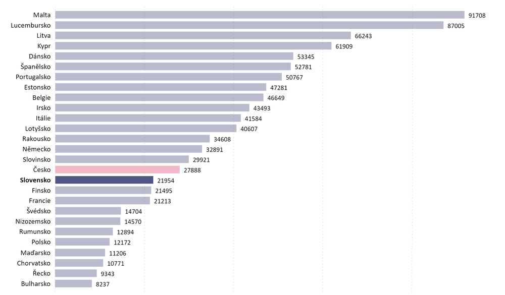 Počet testov na mil. obyvateľov v EÚ