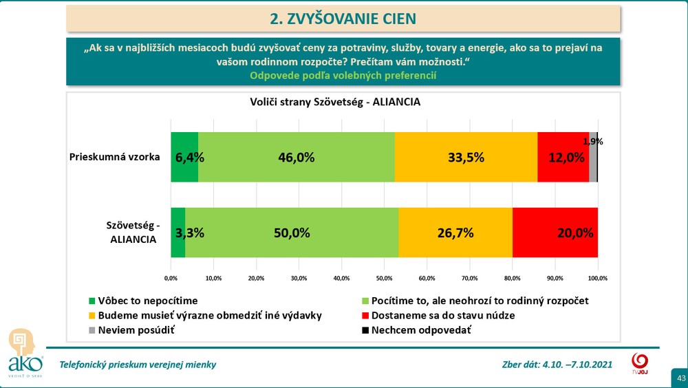 Zdražovanie podľa voličov Szövetség – Aliancia