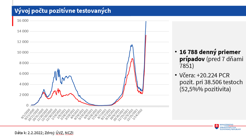 denný priemer prípadov