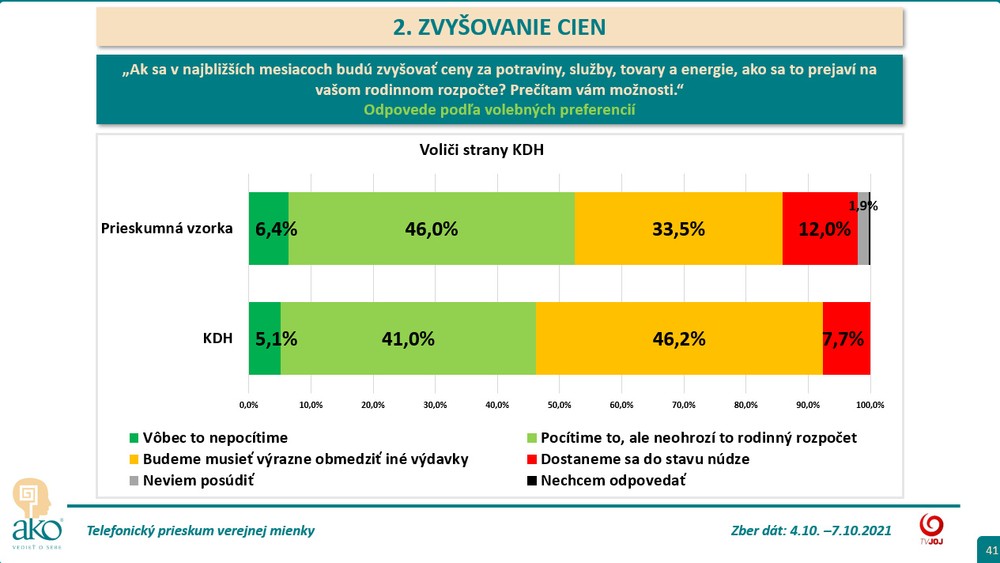 Zdražovanie podľa voličov - KDH 