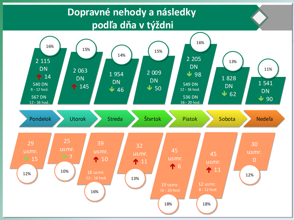 Podľa dňa v týždni