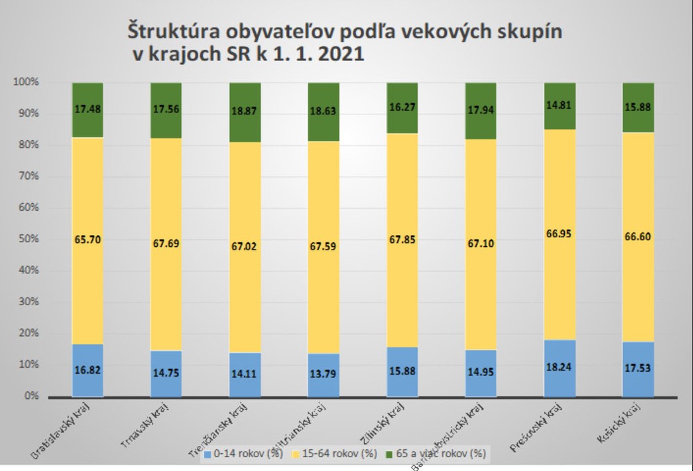 Obyvatelia podľa vekových skupín