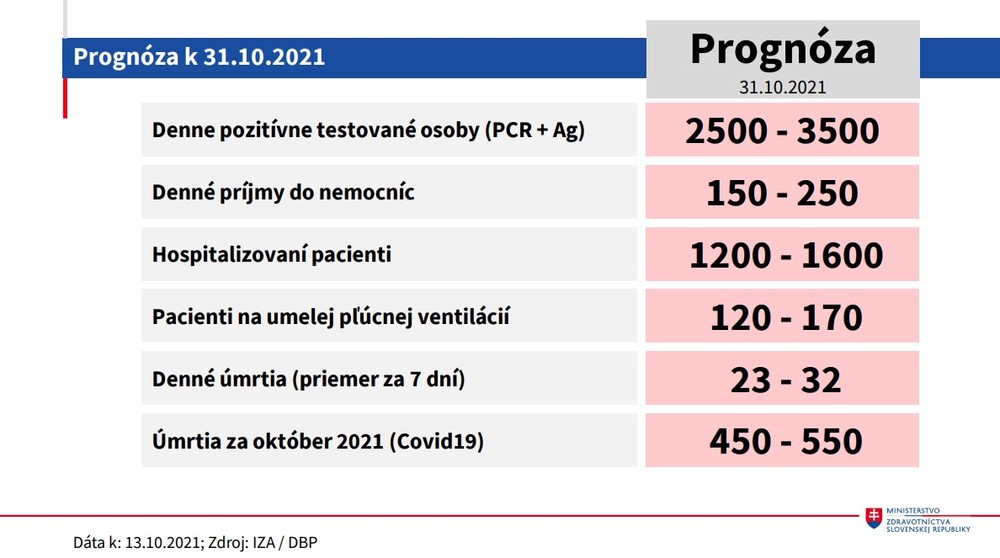Prognóza k 31. októbru