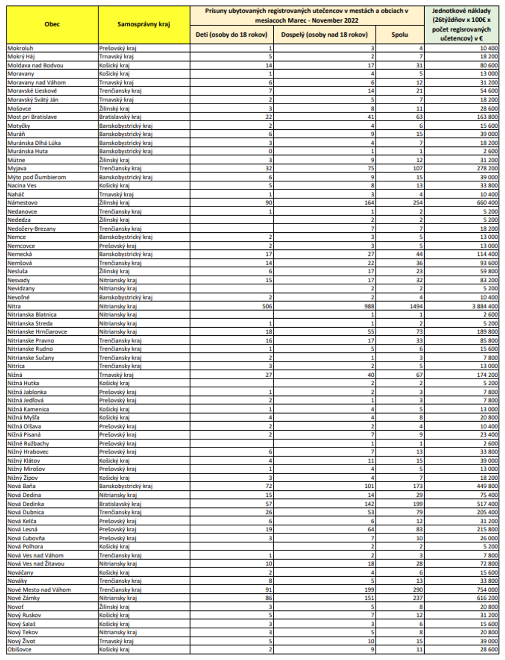 Zoznam oprávnených obcí (MA-OB)