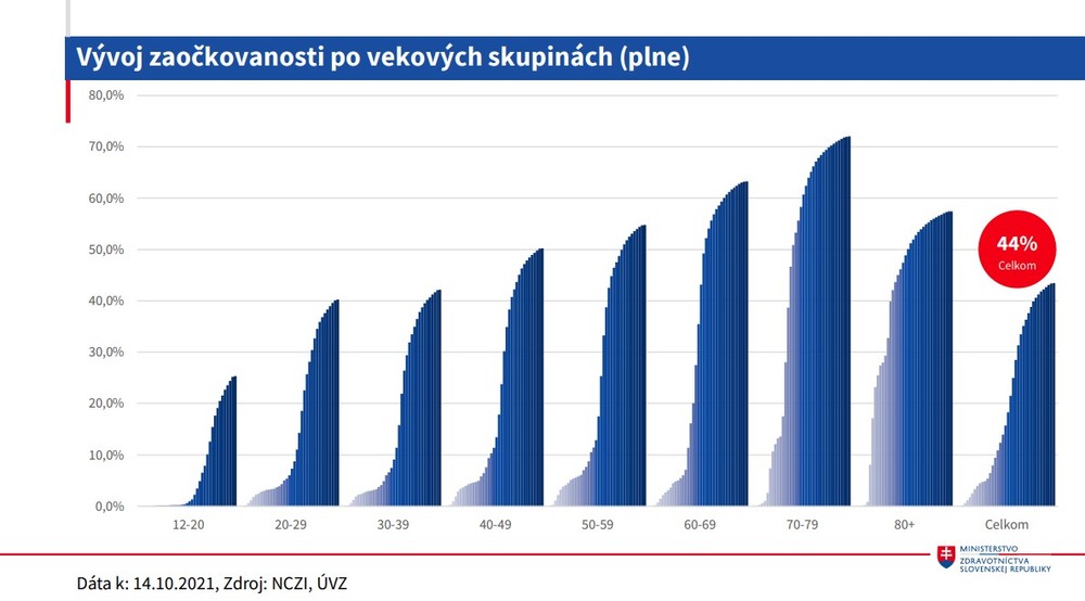 Stav očkovania_vývoj zaočkovanosti po vekových skupinách oboma dávkami