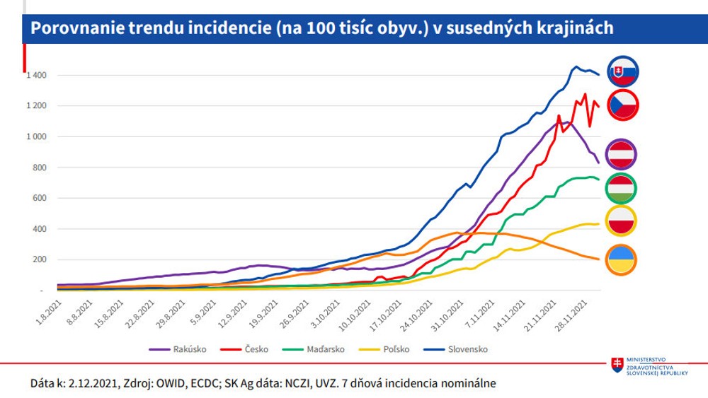 porovnanie trendu incidenicie