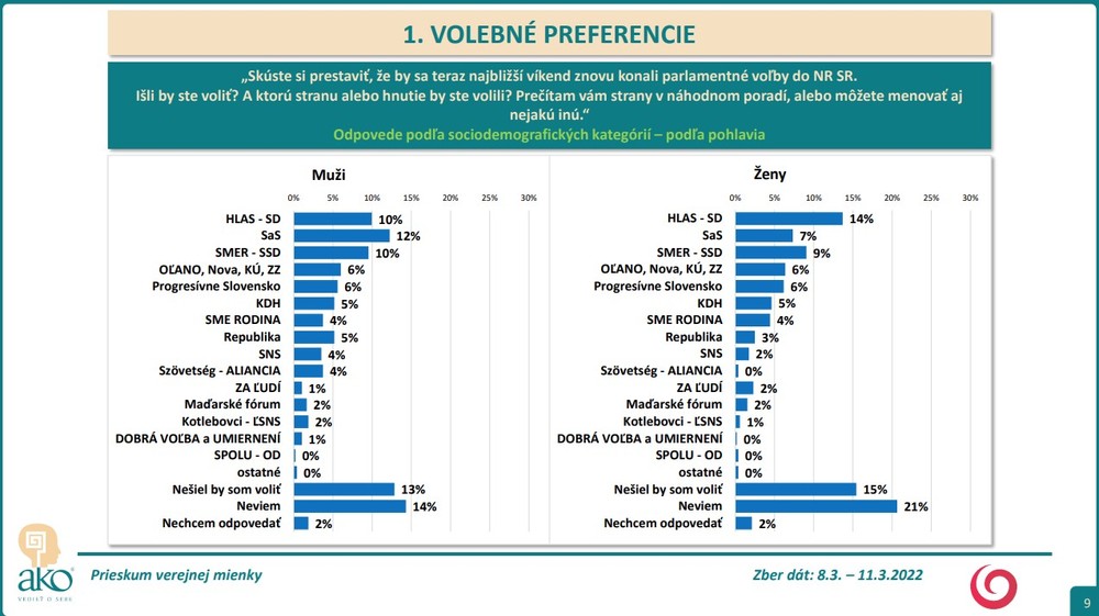 7_Volebné preferencie
