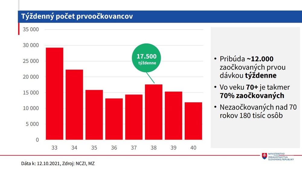 Stav očkovania_týždenný počet prvoočkovancov