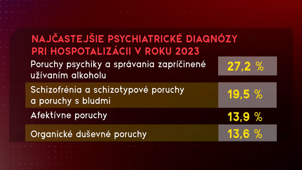 Slováci čím ďalej tým viac trpia rôznymi duševnými poruchami 2