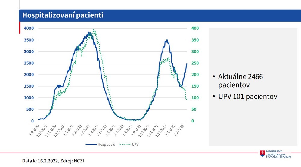 Hospitalizovaní pacienti