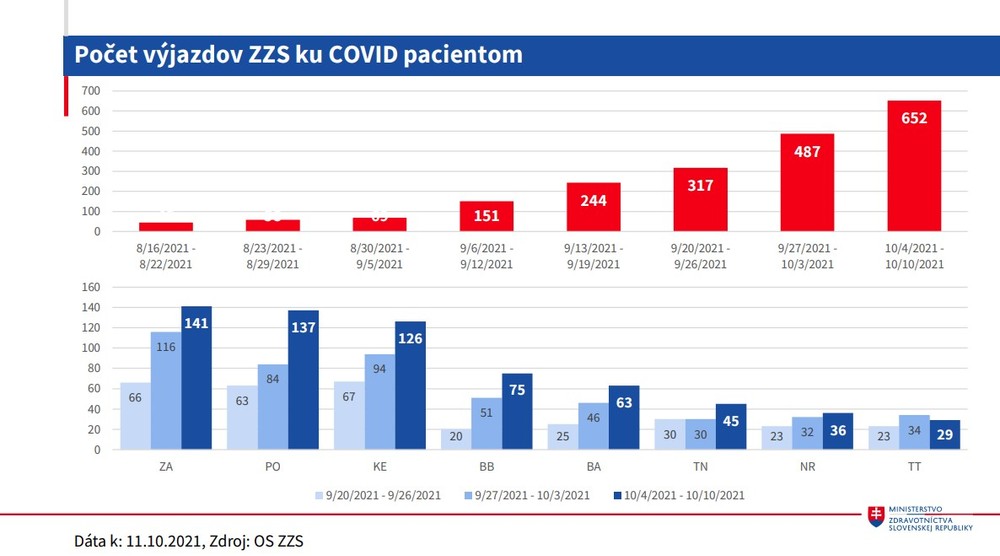 Stav nemocníc_počet výjazdov