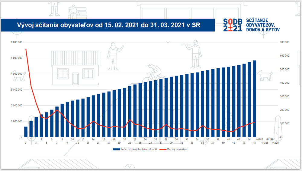 Vyhodnotenie sčítania obyvateľov