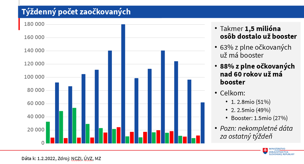 týždenný počet zaočkovaných