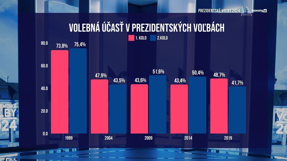 PREZIDENTSKÉ VOĽBY 2024 volebná účasť