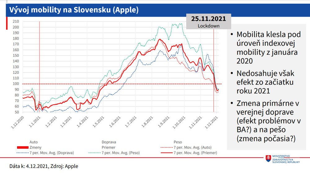 Vývoj mobility na SLovensku