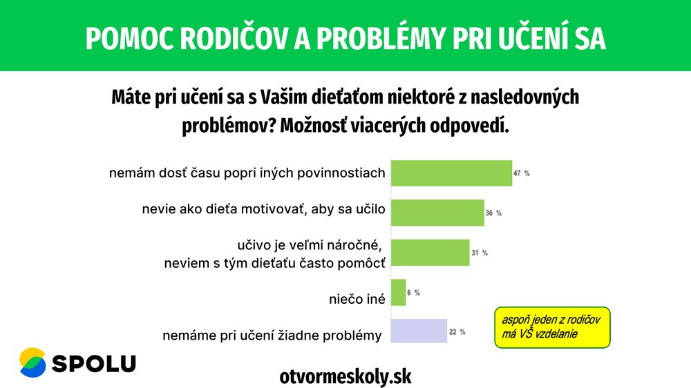Pomoc rodičov a problémy pri učení sa