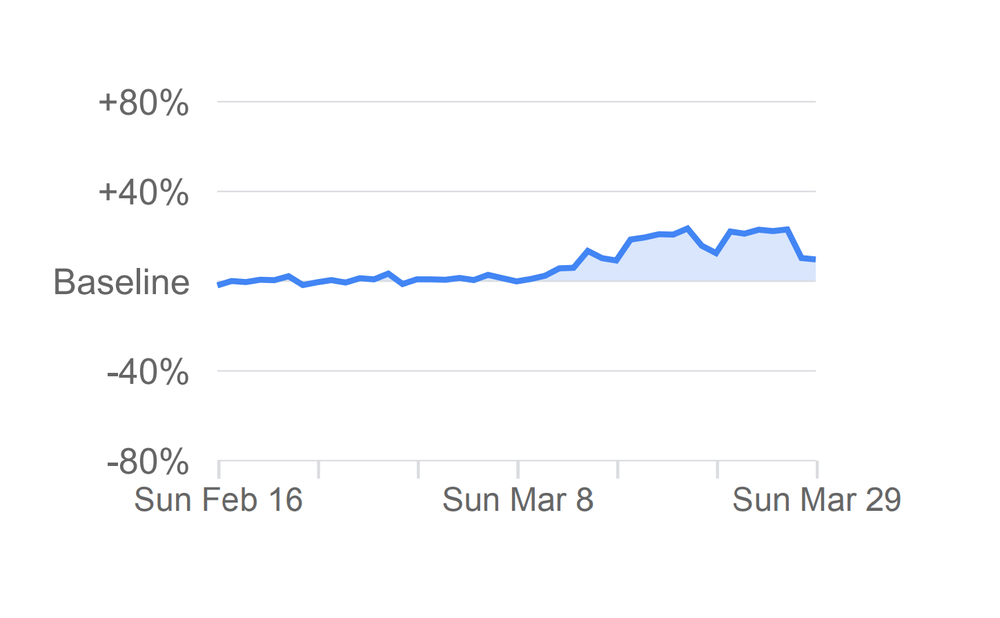 Pre miesto bydliska - nárast o 10%