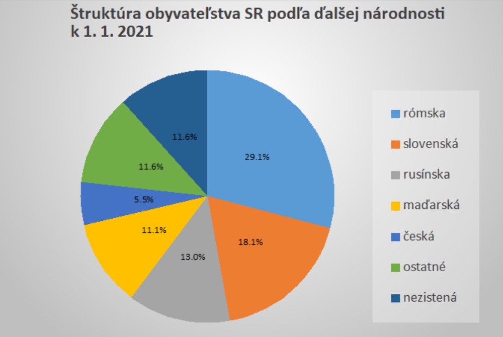 Ďalšia národnosť