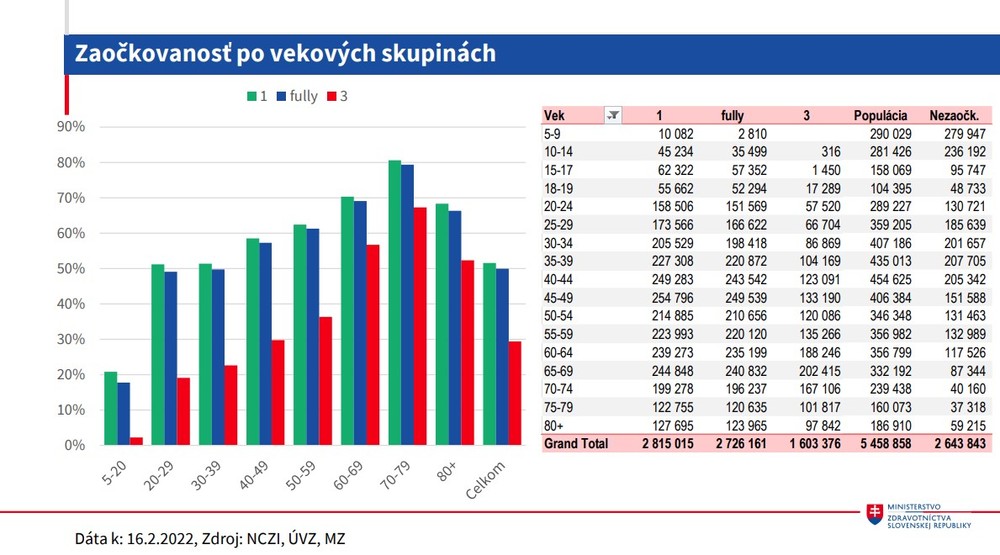 Zaočkovanosť po vekových skupinách