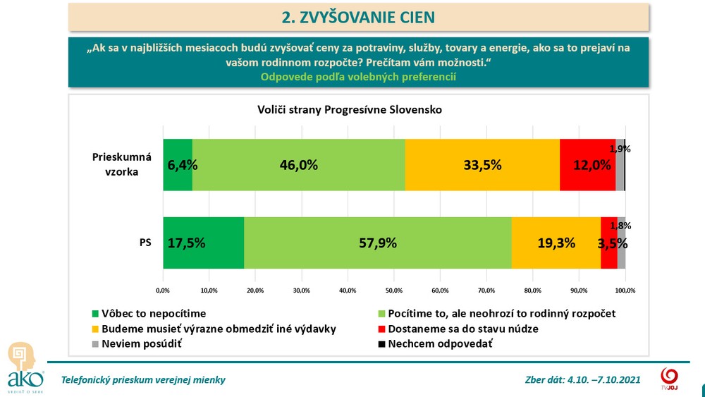 Zdražovanie podľa voličov Progresívneho Slovenska