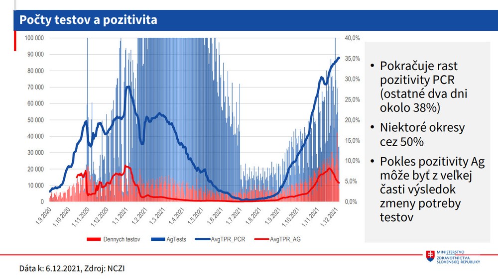 Počet testov a pozitivita