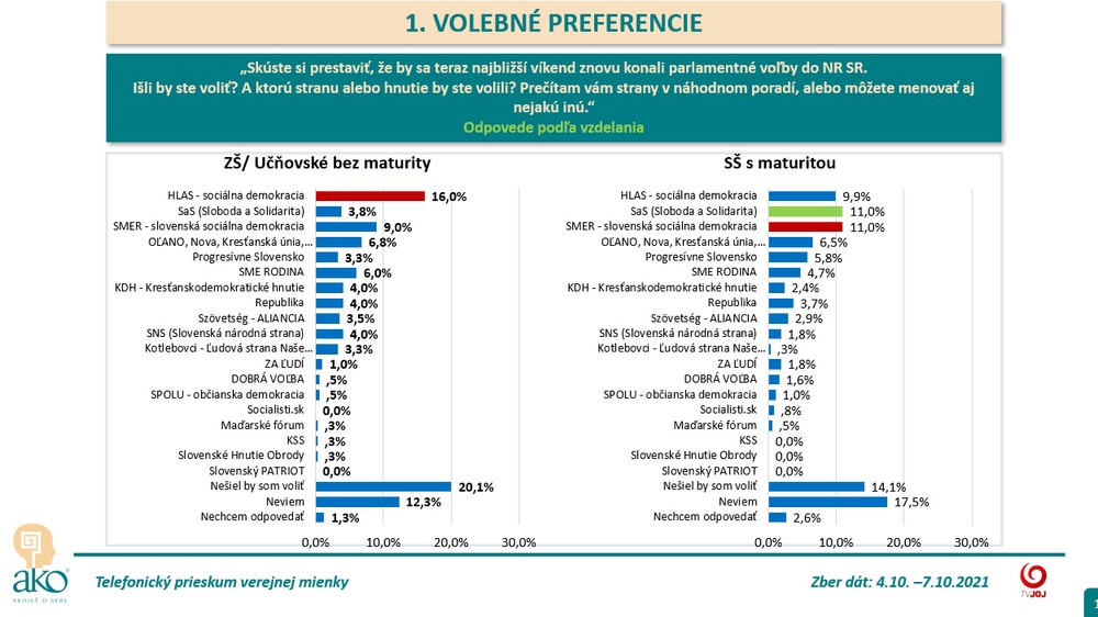 Volebné preferencie podľa vzdelania - základné školy a stredné školy