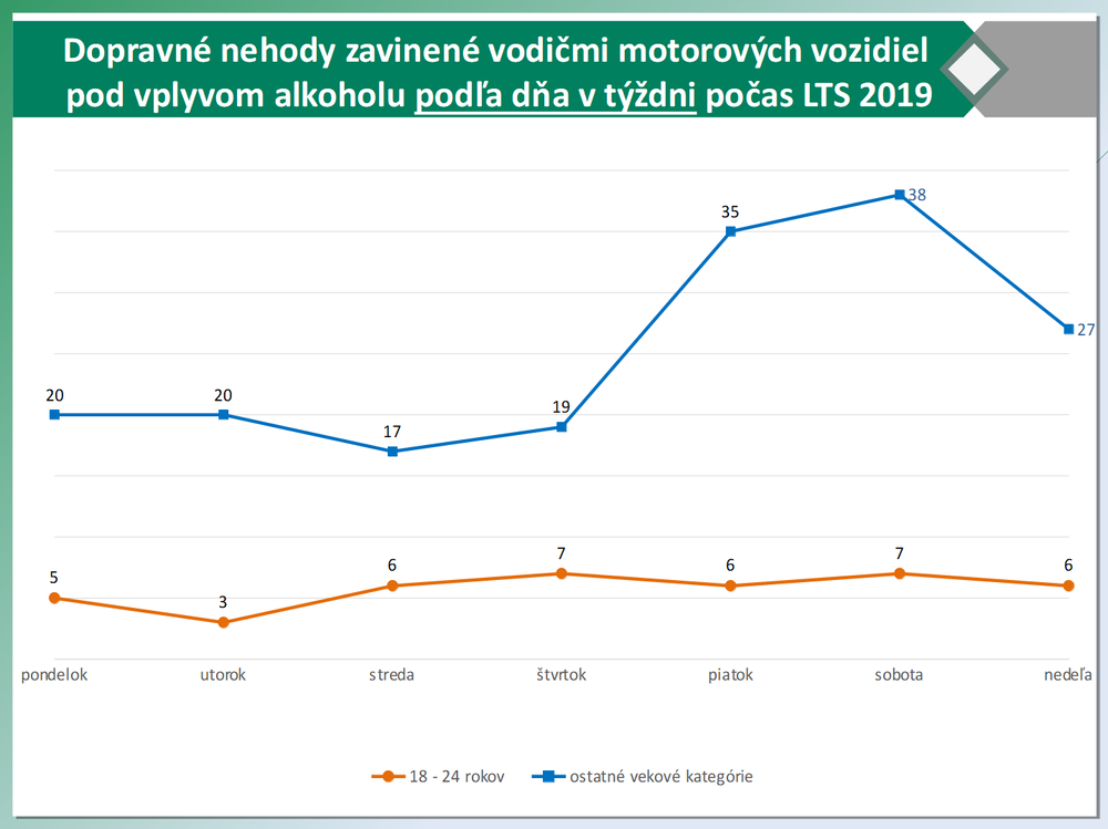Dopravné nehody zavinené vplyvom alkoholu podľa dňa v týždni 