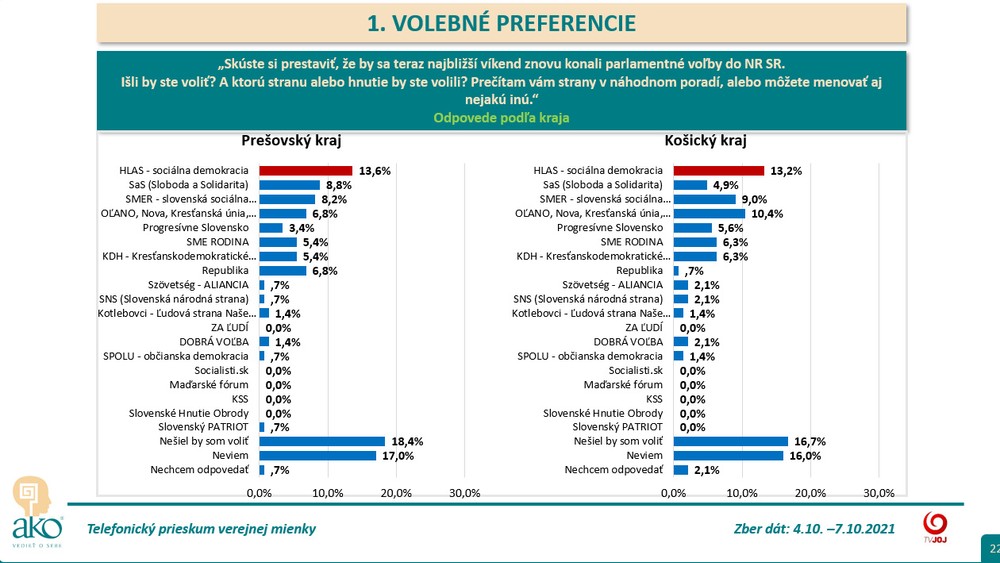 Volebné preferencie podľa krajov - Prešovský a Košický kraj
