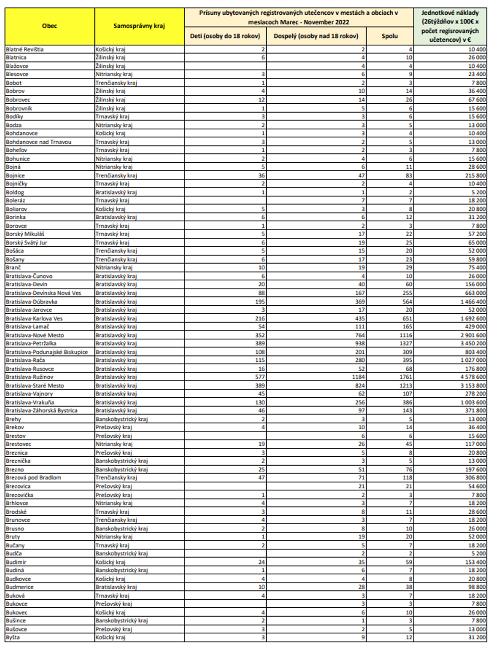 Zoznam oprávnených obcí (BL-BY)
