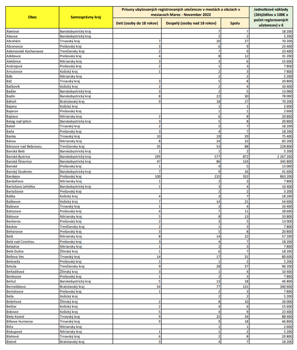 Zoznam oprávnených obcí (AB-BL)