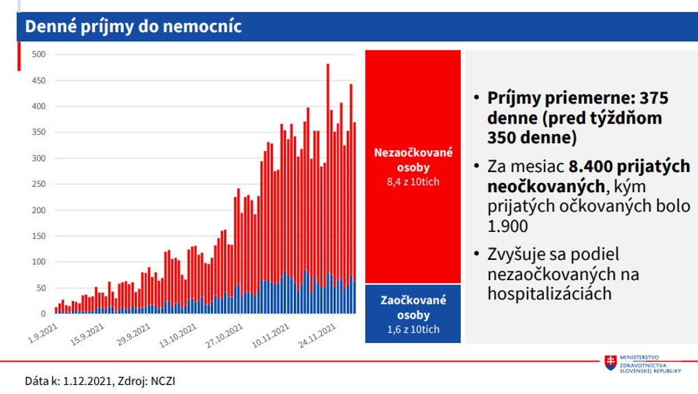 denné príjmy do nemocníc