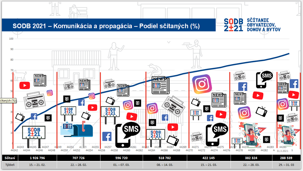 Vyhodnotenie sčítania obyvateľov
