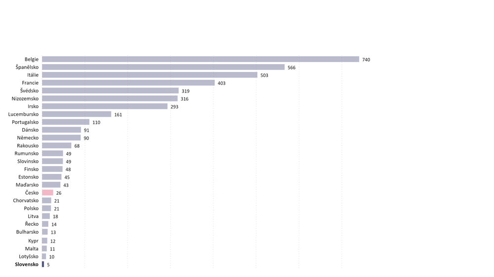 Počet úmrtí na mil. obyvateľov v EÚ