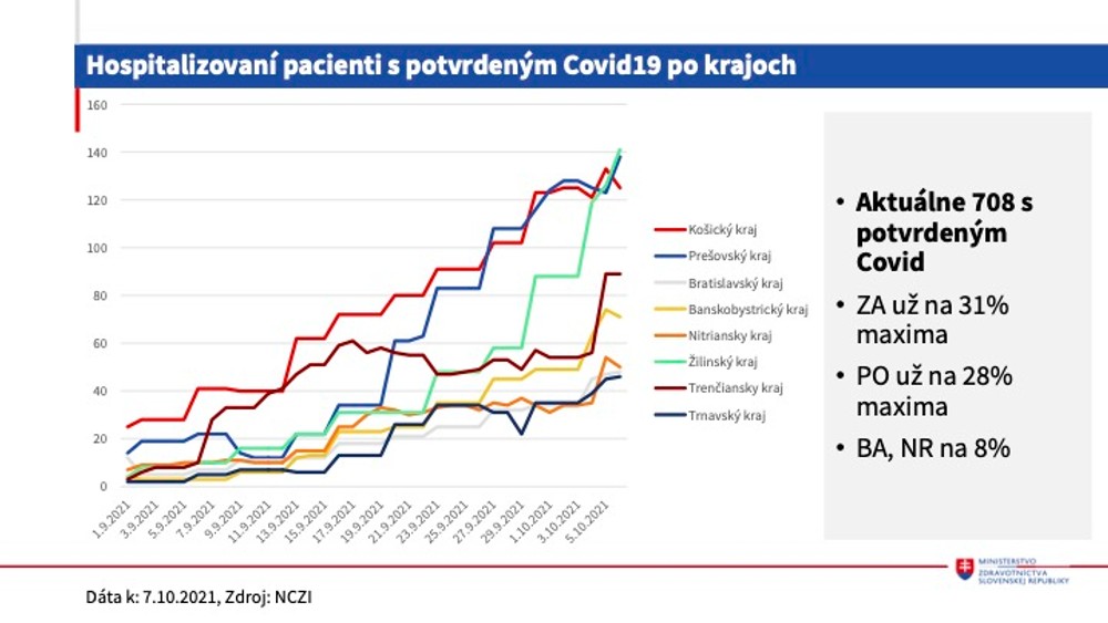 Epidemická situácia 7.10.