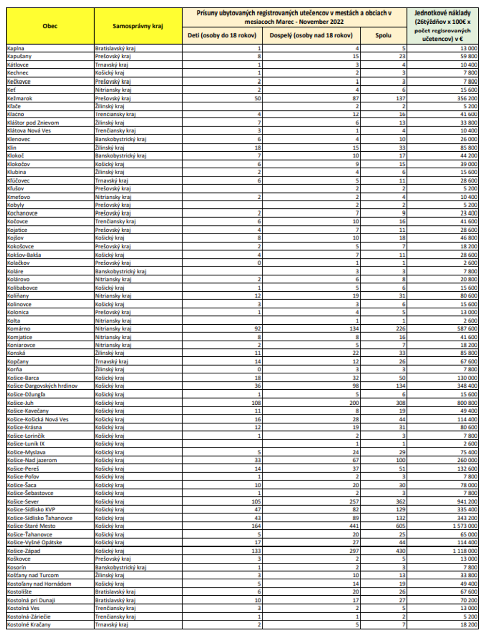 Zoznam oprávnených obcí (KA-KO)