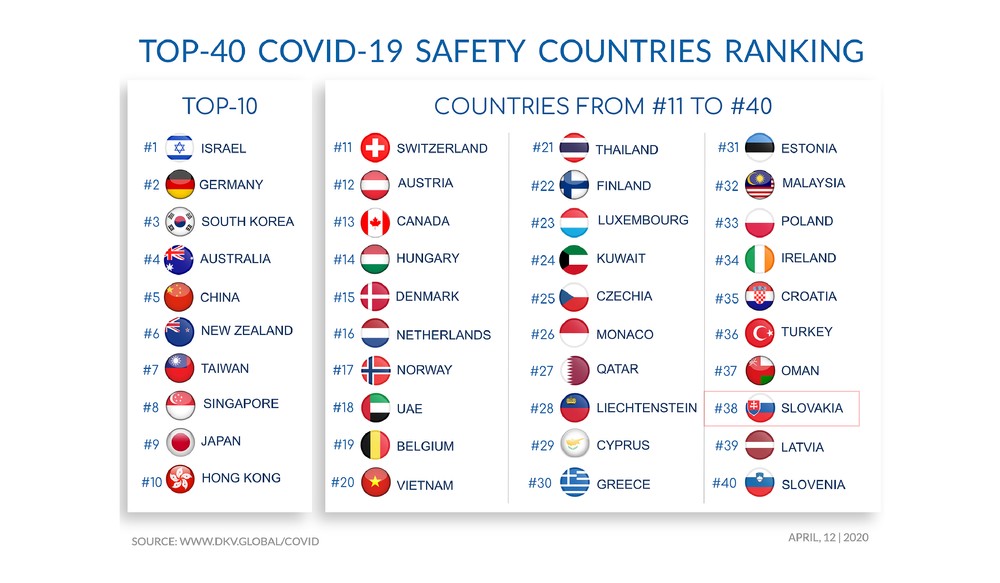 TOP-40 krajín z hľadiska bezpečnosti pred COVID-19