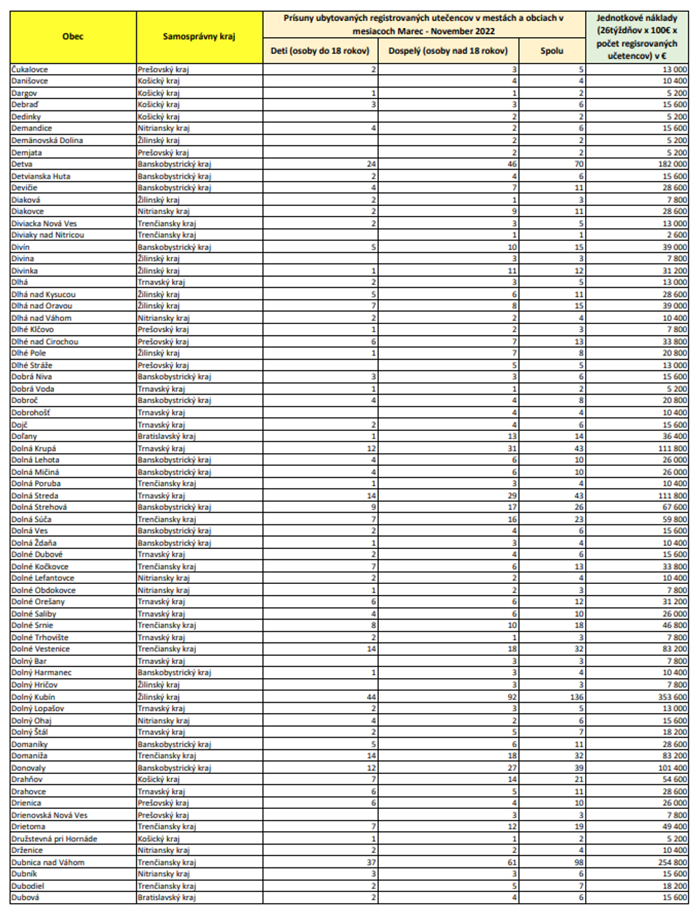 Zoznam oprávnených obcí (ČU-DU)