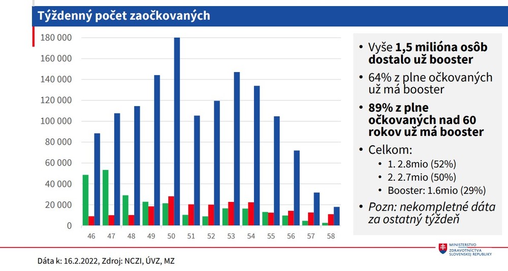 Týždenný počet zaočkovaných