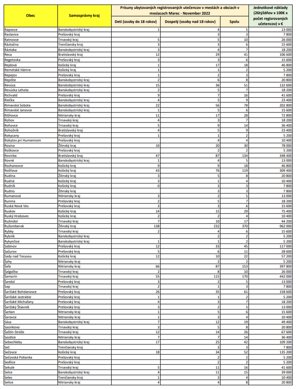 Zoznam oprávnených obcí (RA-SE)