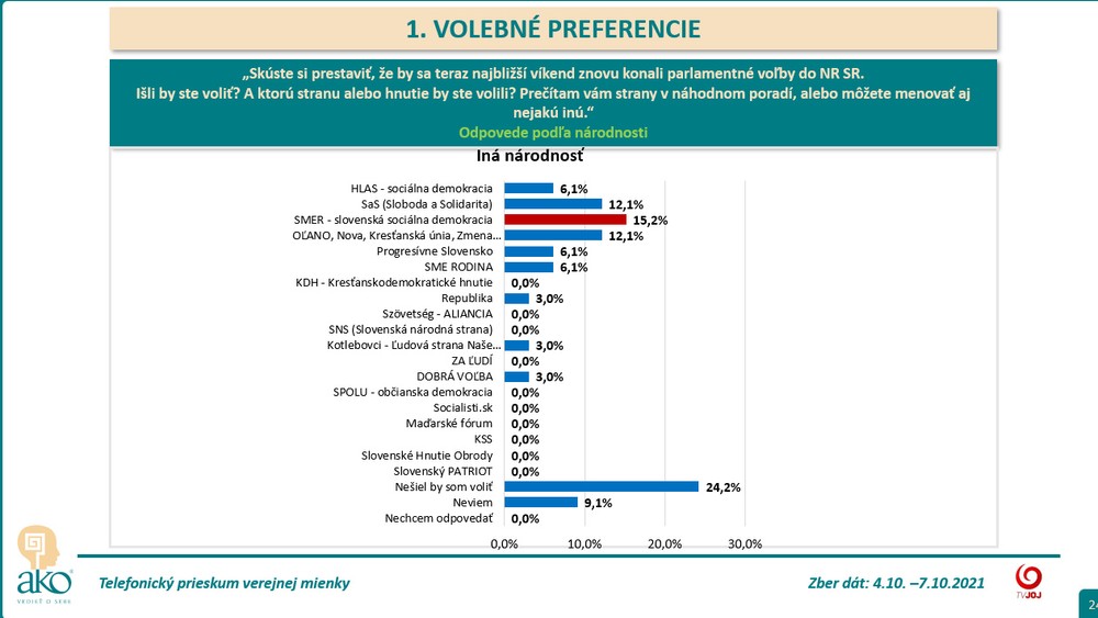 Volebné preferencie podľa národnosti