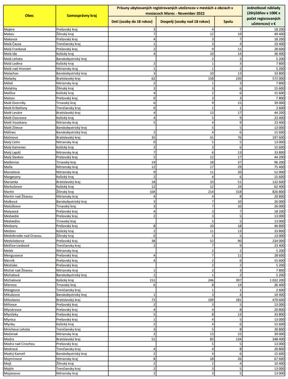 Zoznam oprávnených obcí (MA-MO)