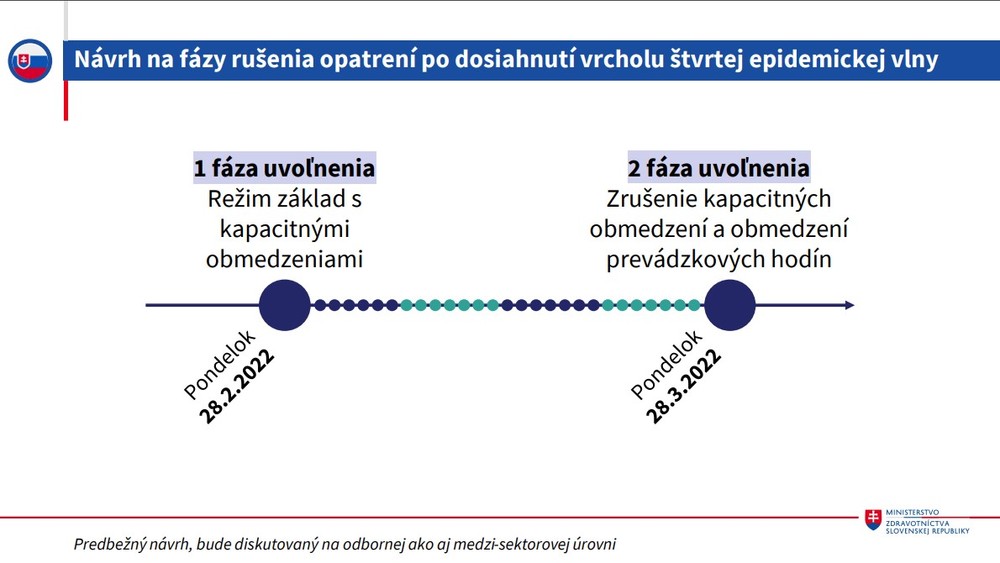 Návrh rušenia opatrení na Slovensku